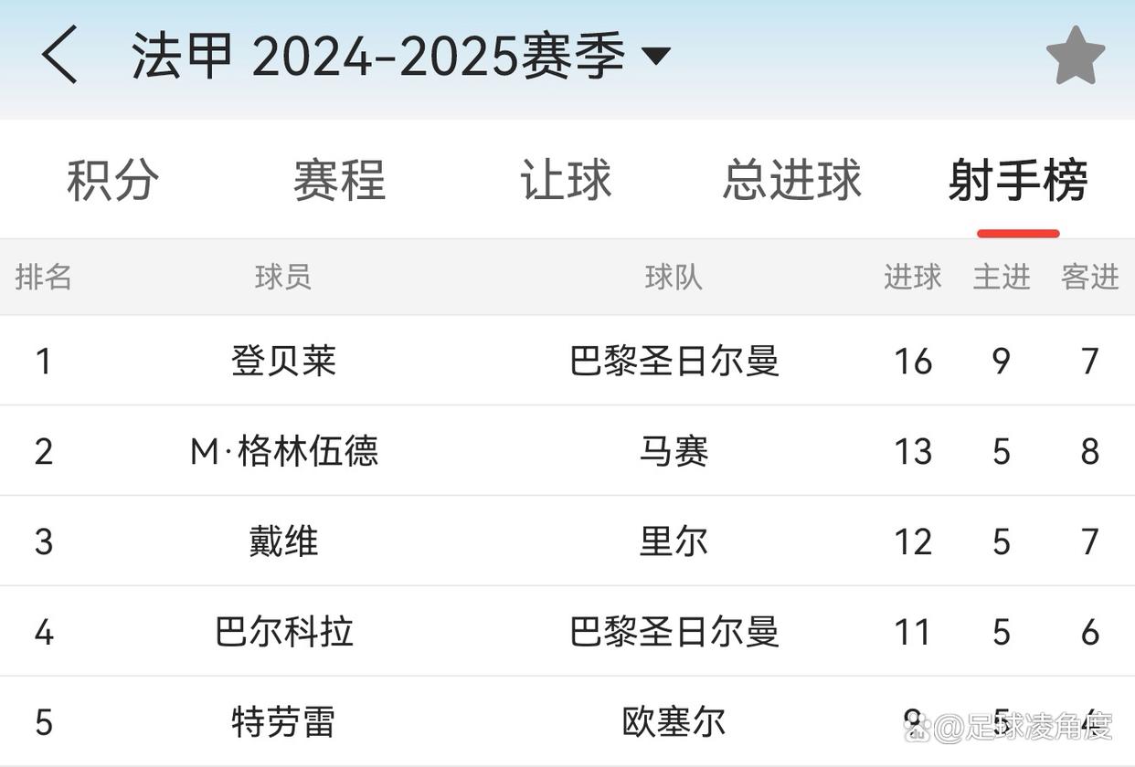 包含皇马中场大丰收，登贝莱连捅两球巴萨难以回天的词条